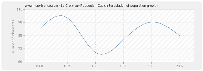 La Croix-sur-Roudoule : Cubic interpolation of population growth